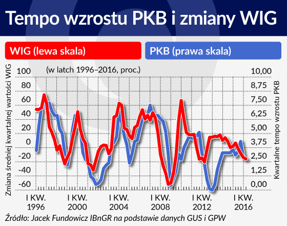 Między wzrostem gospodarczym i giełdą brak ścisłej zależności