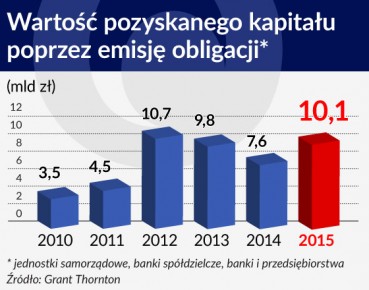 Przejrzystość wzmocni rynek obligacji