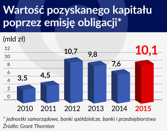 Przejrzystość wzmocni rynek obligacji