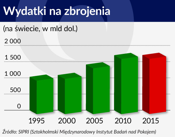 Nowe zagrożenia powoli zwiększają wydatki na obronę