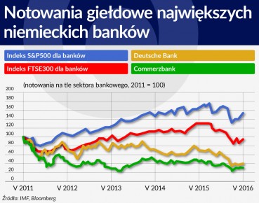 Wracają kłopoty z bankami w Niemczech