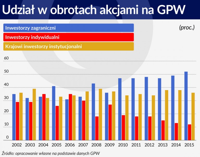 Napisz Z Czego Wynika Atrakcyjność Polski Dla Zagranicznych Inwestorów Można zadbać o zaufanie inwestorów do Polski | Obserwator Finansowy