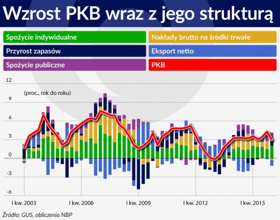 Wykres 1 ŚRODEK Wzrost PKB wraz z jego strukturą 1120