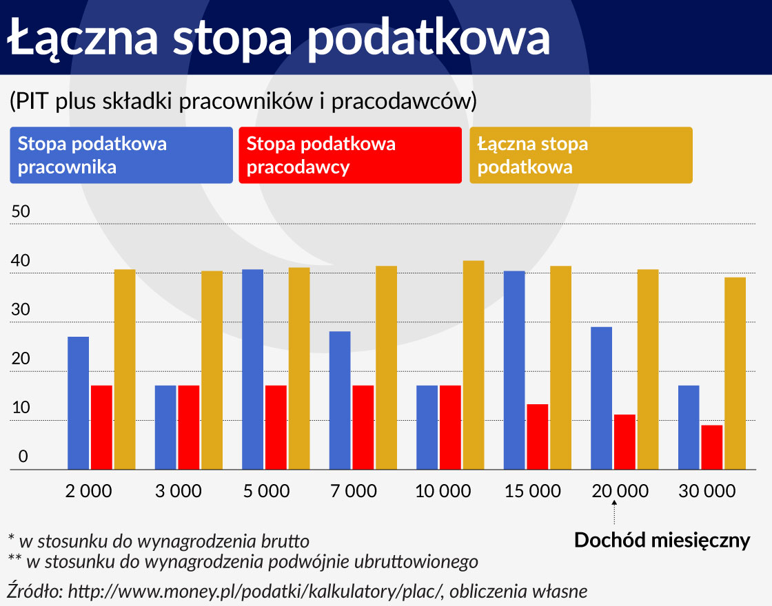 Wykres 1 ÅRODEK ÅÄczna stopa podatkowa 1120