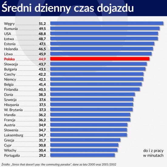 Wykres 1 ŚRODEK Średni dzienny czas dojazdu 1120