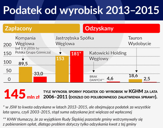 Sporny podatek wciąż dzieli kopalnie i gminy