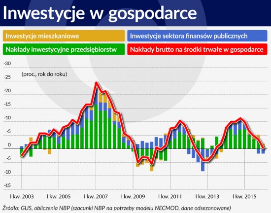 Wykres 2 ŚRODEK Inwestycje w gospodarce 1120