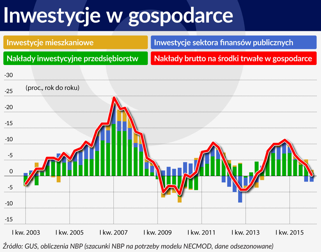 Wykres 2 ÅRODEK Inwestycje w gospodarce 1120