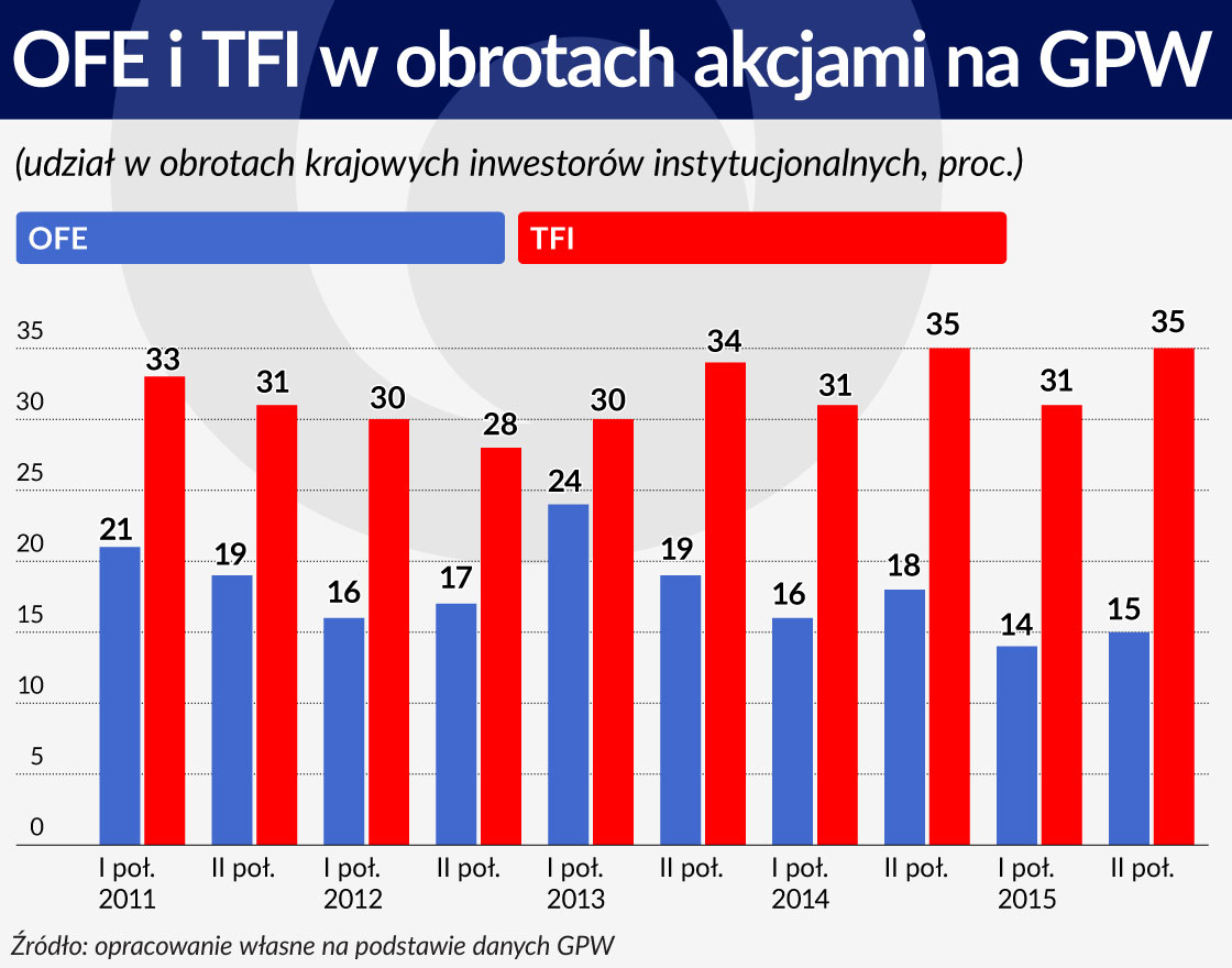 Wykres 2 ÅRODEK OFE i TFI w obrotach akcjami na GPW 1120