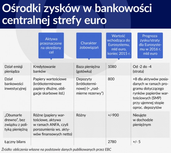 Wykres 2 ŚRODEK Ośrodki zysków w bankowości centralnej strefy euro 1120 (2)