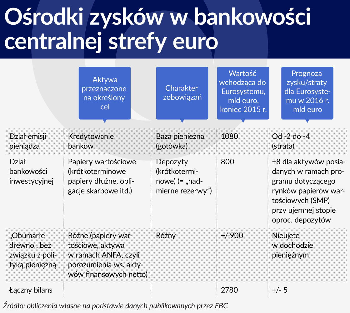 Wykres 2 ÅRODEK OÅrodki zyskÃ³w w bankowoÅci centralnej strefy euro 1120 (2)