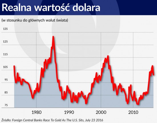 Wykres 2 ŚRODEK Realna wartość dolara 1120