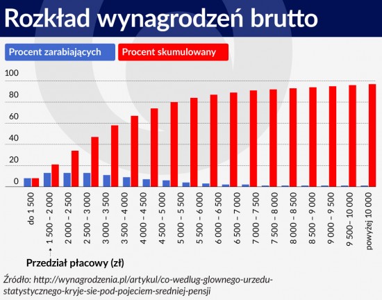 Wykres 2 ŚRODEK Rozkład wynagrodzeń brutto 1120