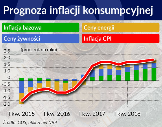 NBP: Słabszy wzrost PKB w 2016 r. i wzmocnienie tempa w kolejnych latach