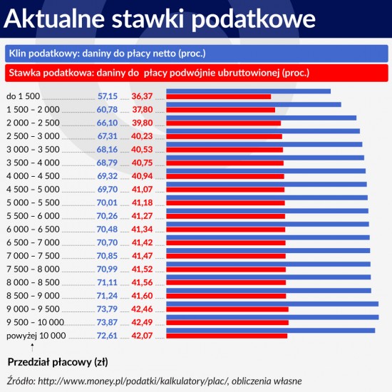 Wykres 3 ŚRODEK Aktualne stawki podatkowe 1120