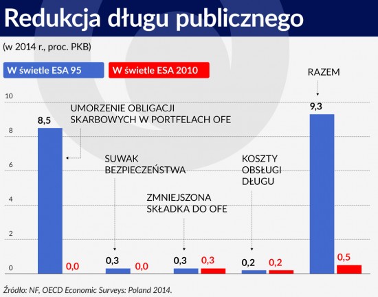 Wykres 3 ŚRODEK Redukcja długu publicznego 1120