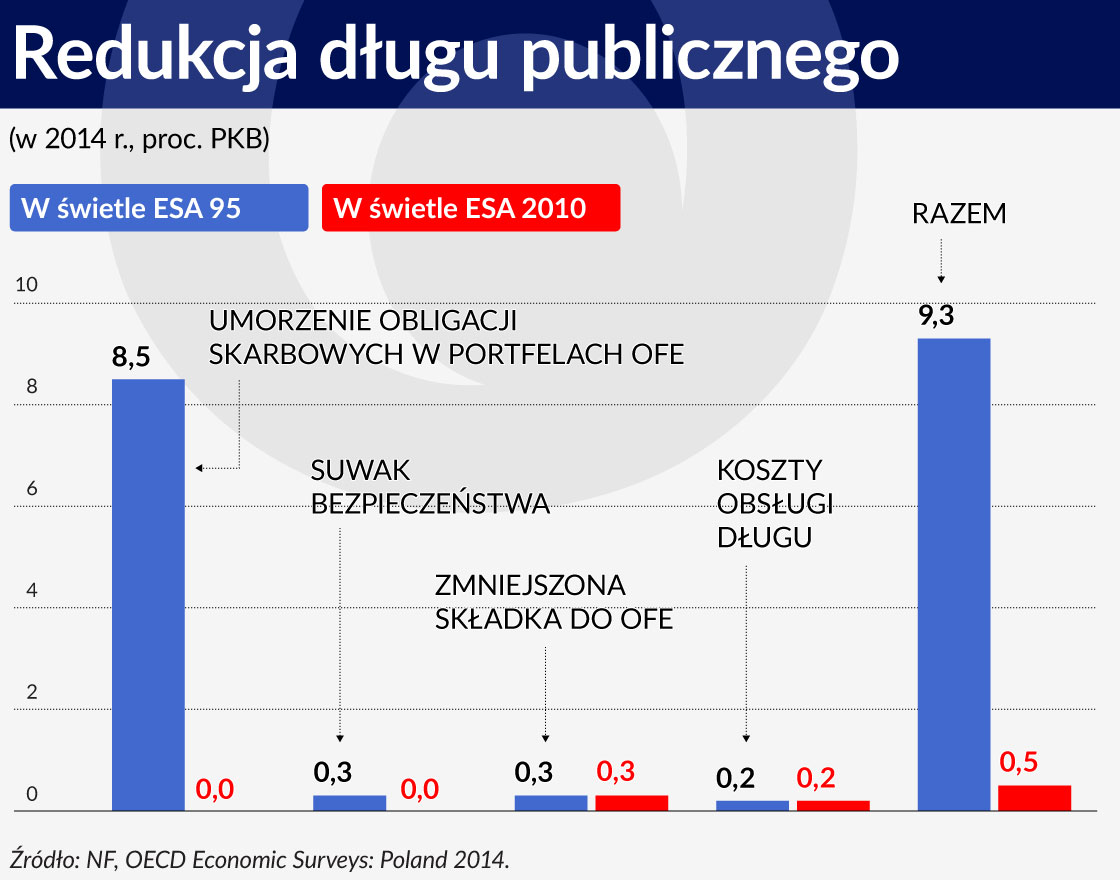 Wykres 3 ÅRODEK Redukcja dÅugu publicznego 1120