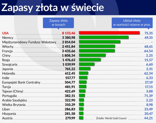 Wykres 3 ŚRODEK Zapasy złota w świecie 1120