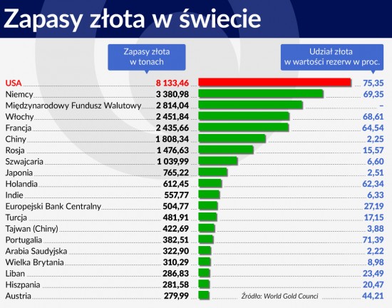 Wykres 3 ŚRODEK Zapasy złota w świecie 1120