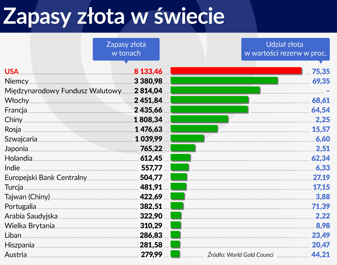 Wykres 3 ÅRODEK Zapasy zÅota w Åwiecie 1120