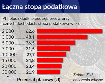 Reforma podatkowa to będzie transfer dochodów