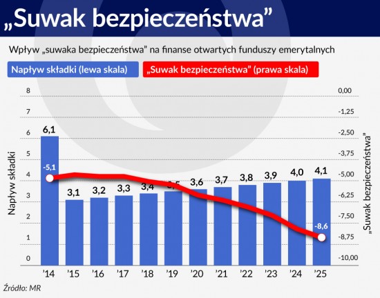 Wykres 4 ŚRODEK Suwak bezpieczeństwa 1120