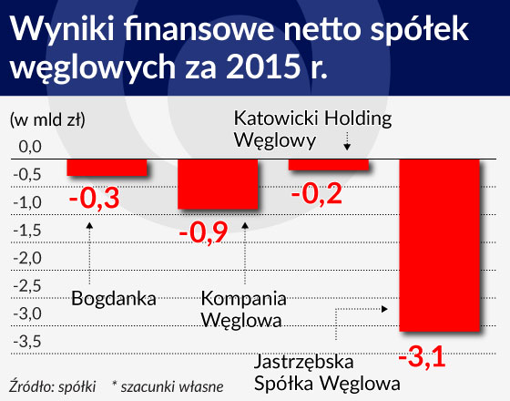 Brak strategii dla górnictwa pogrąży kopalnie