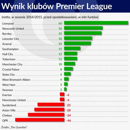 Wynik klubów Premier League 1120