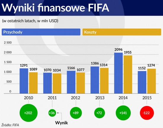 Wyniki finansowe FIFA 1120