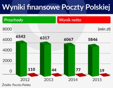 Oddala się liberalizacja rynku pocztowego