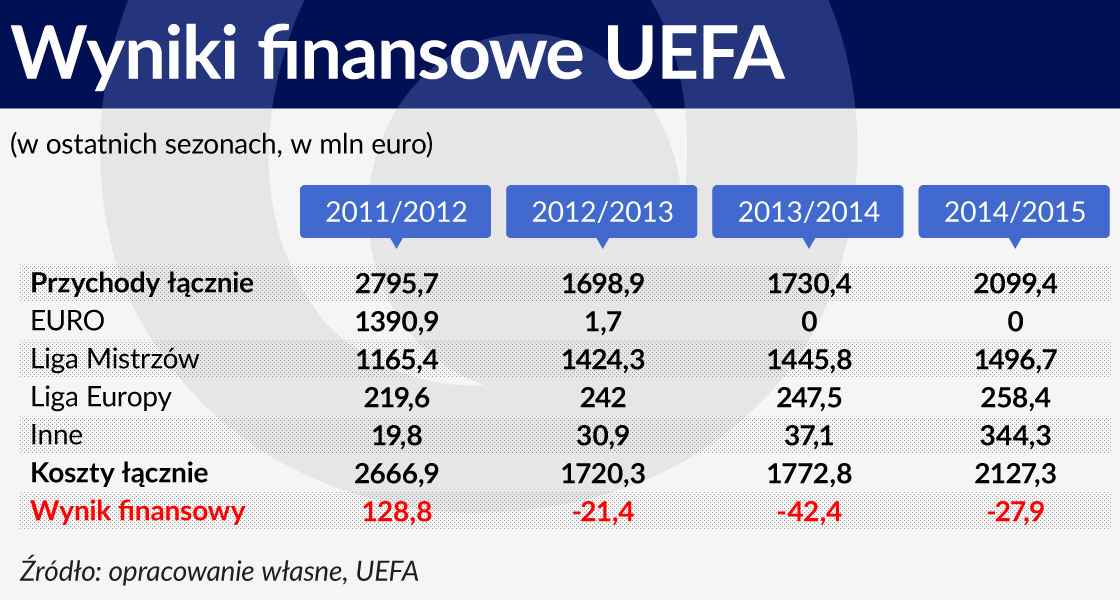 Wyniki finansowe UEFA 1120