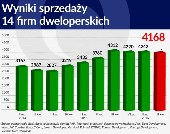 Wyniki sprzedaży 14 firm dweloperskich 1120