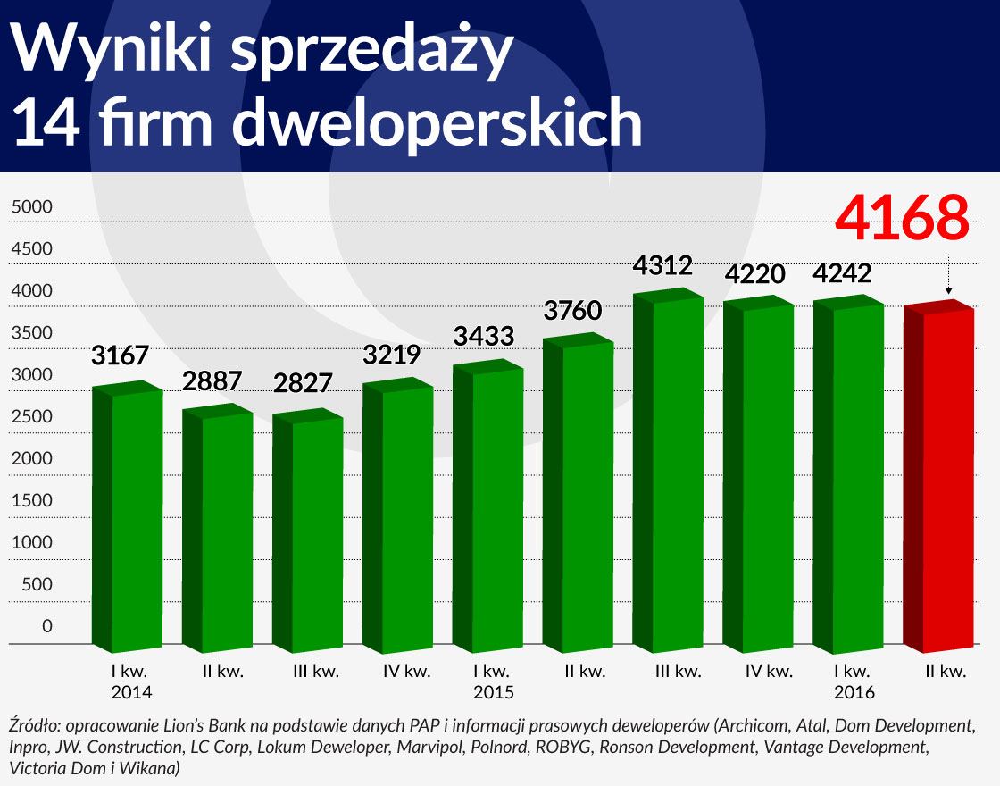 Wyniki sprzedaÅ¼y 14 firm dweloperskich 1120