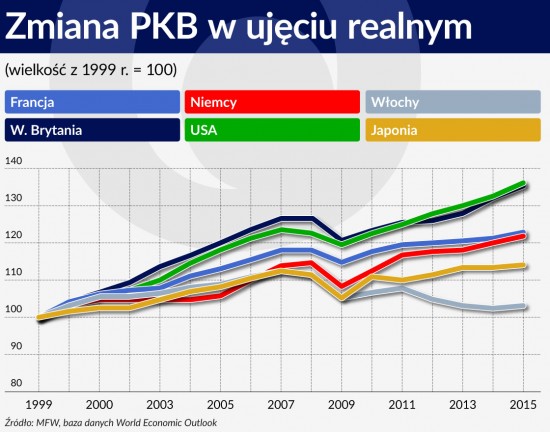 Zmiana PKB w ujęciu realnym 1120