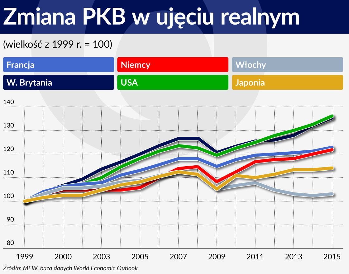 Zmiana PKB w ujÄciu realnym 1120