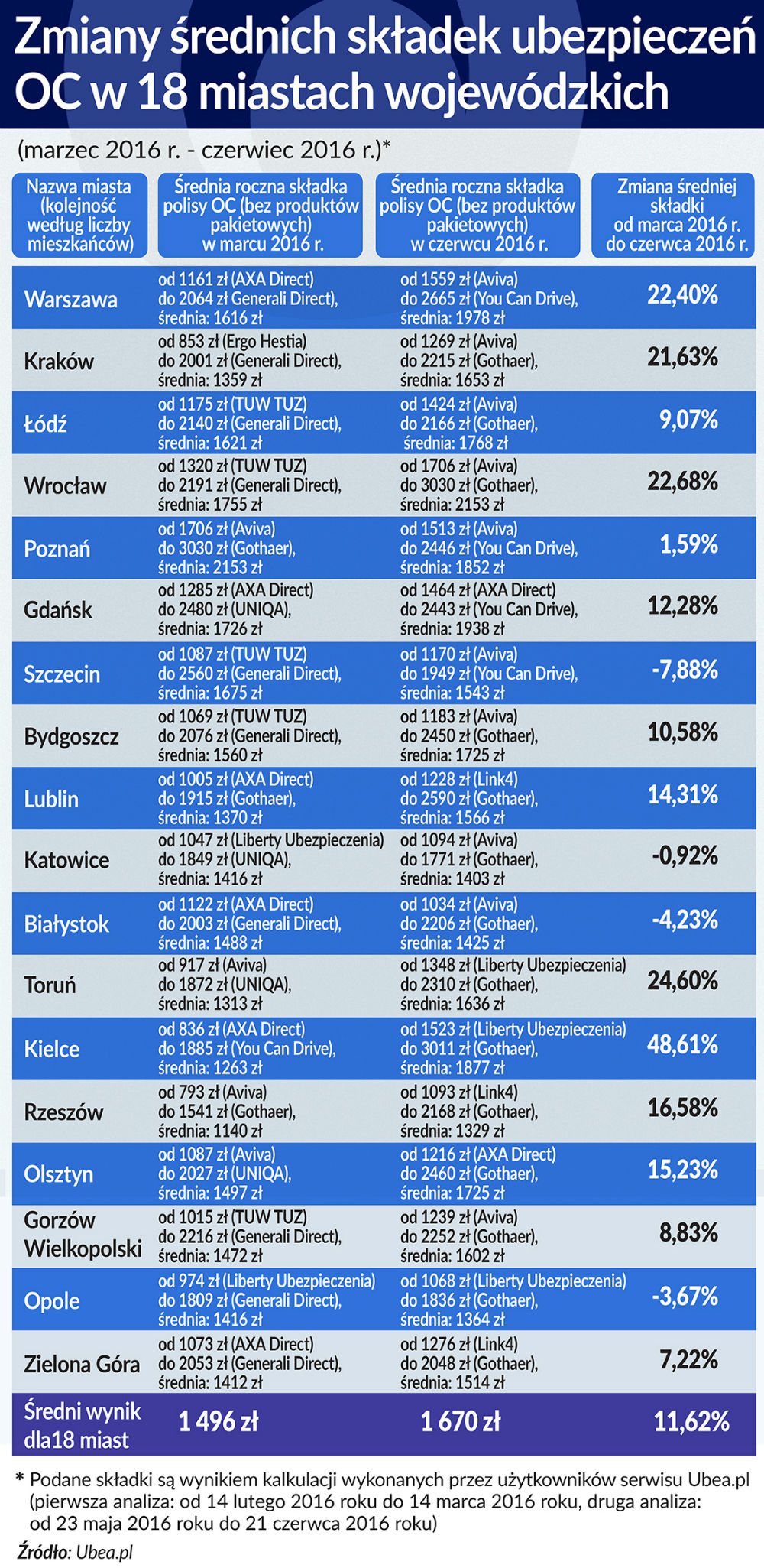 Zmiany Årednich skÅadek ubezpieczeÅ OC