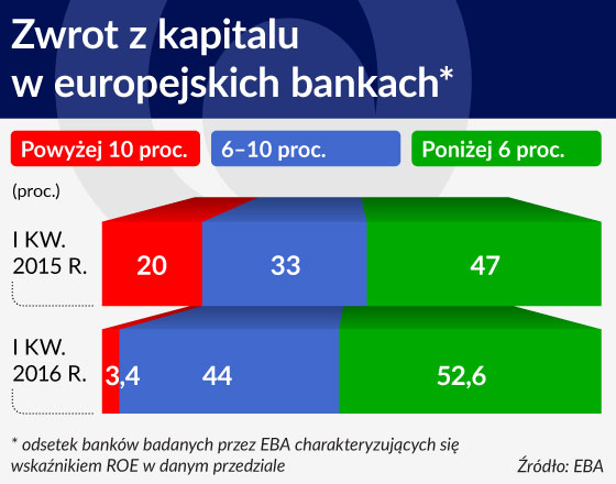 Brexit zwiększa ryzyko w europejskich bankach