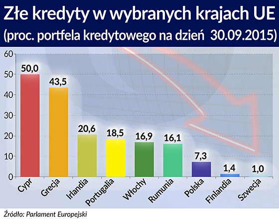 Złe długi przytłaczają gospodarkę Europy