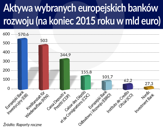 Banki rozwoju stosują dopalacze z umiarem