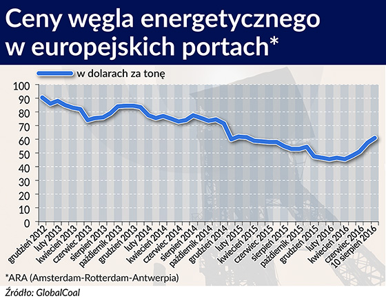 Węgiel drożeje, ale do eldorado daleko