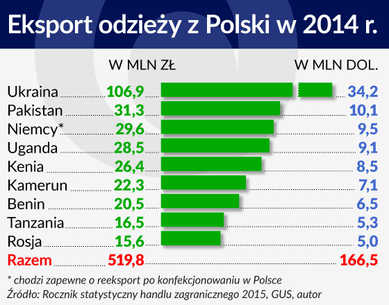 Używane ciuchy zalewają świat; Polska dużym odbiorcą