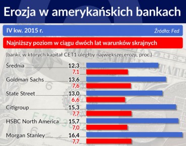 Nowe kłopoty bankowych olbrzymów w USA