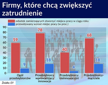 Pracę dadzą wichrzyciele, a nie fabrykanci