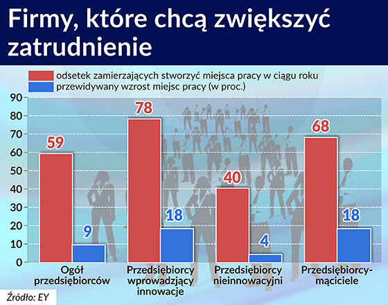 Pracę dadzą wichrzyciele, a nie fabrykanci