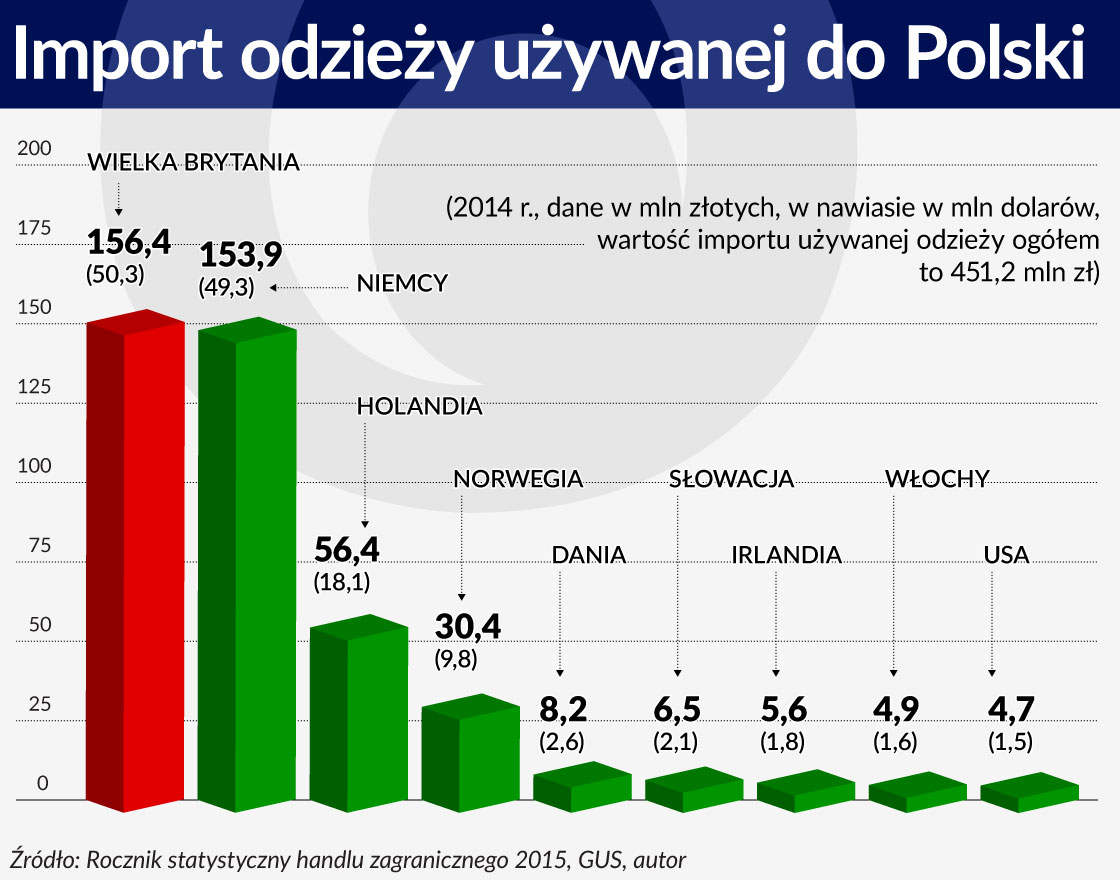 Import odzieÅ¼y uÅ¼ywanej do Polski 1120