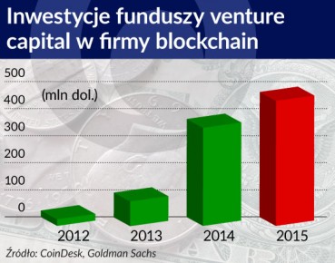 Blockchain jest nadzieją, a może być pogromcą sektora finansowego