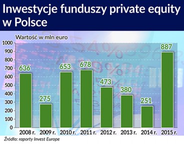 Prywatne fundusze też wybierają start-upy