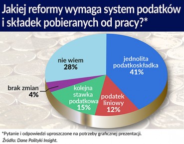 Jakiej Polski chcą Polacy