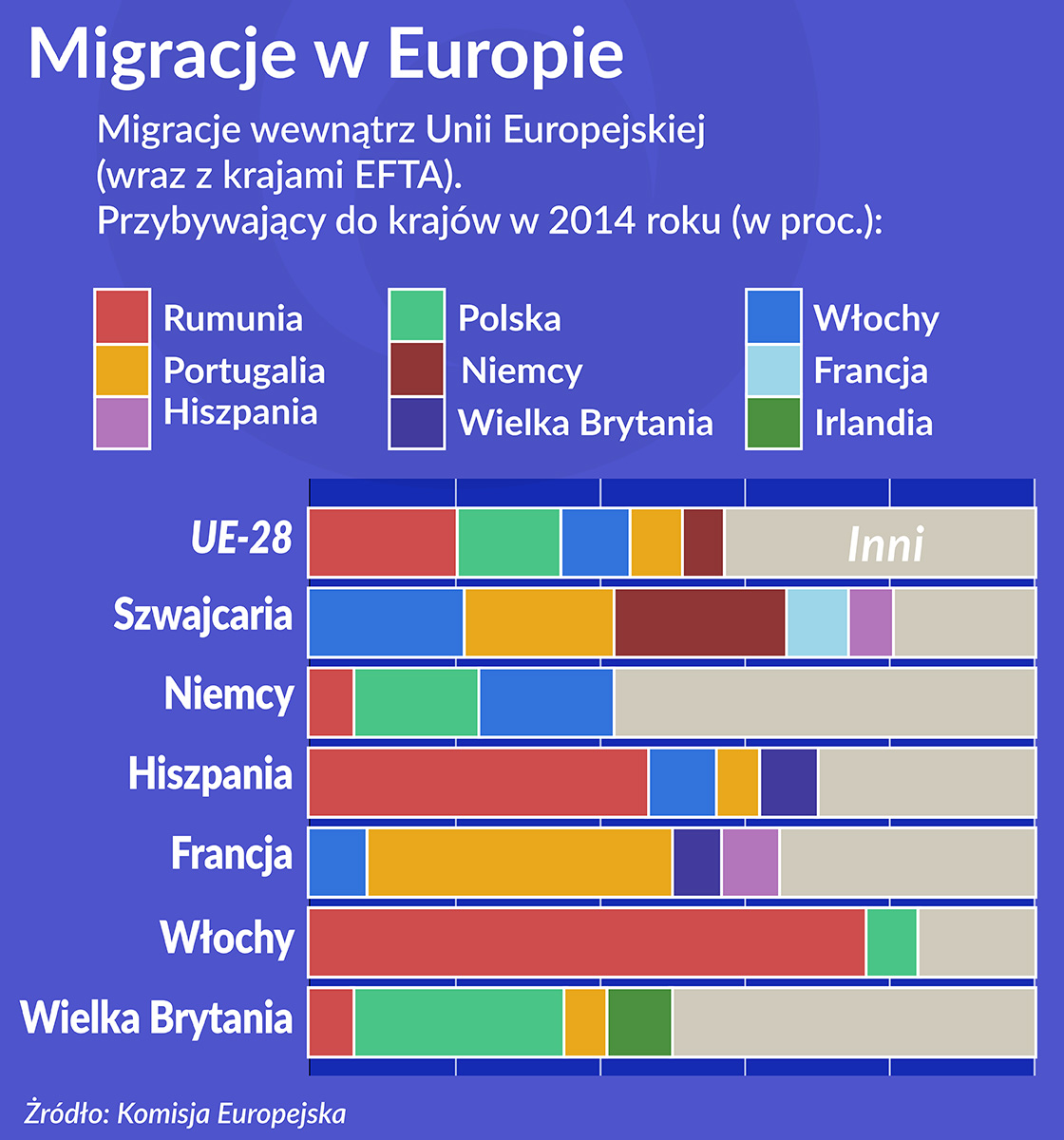 Oko na gospodarkę: Migracje psują gospodarki opuszczanych krajów