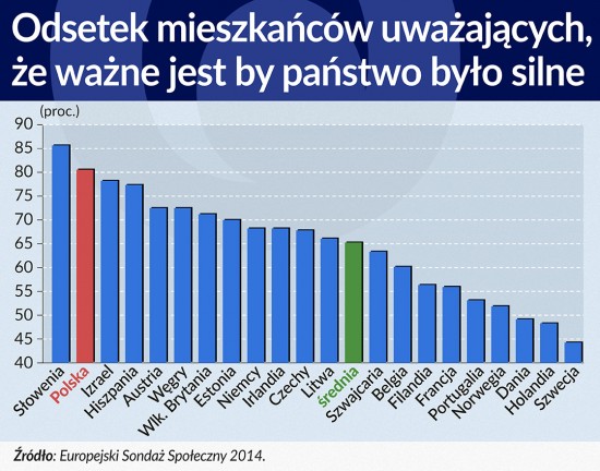 Odsetek mieszkańców uważających, że ważne jest by pa